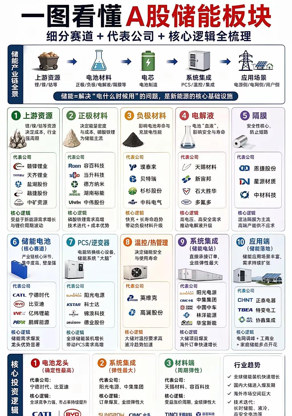 🔥一张图看懂储能全产业链！普通人的机会藏在这10个赛道里！
 
彼得·林奇说：