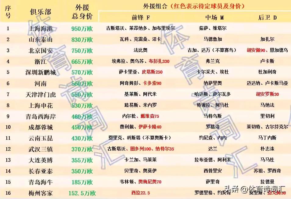 都说中超靠外援，但外援与外援比性价，从当下联赛排名看也不尽然。

按年初德转外援