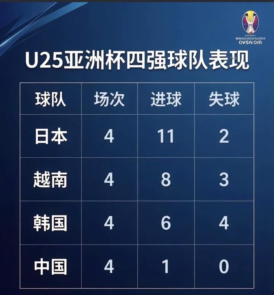 越南🇻🇳真的腾飞了啊，不到超越了韩国，比东大都强！
   根据数据，越南U2