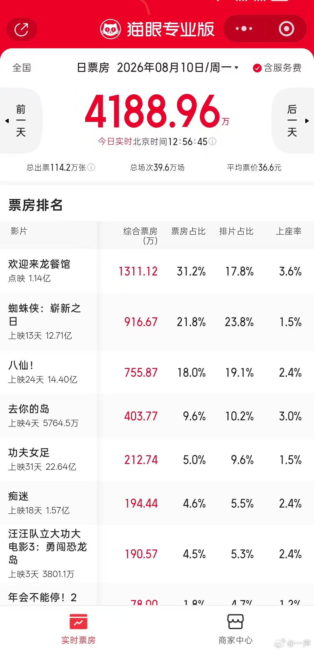 龙餐馆上座率欢迎来龙餐馆上座率 欢迎来龙餐馆刚上映，上座率暂排第一！沈腾400亿