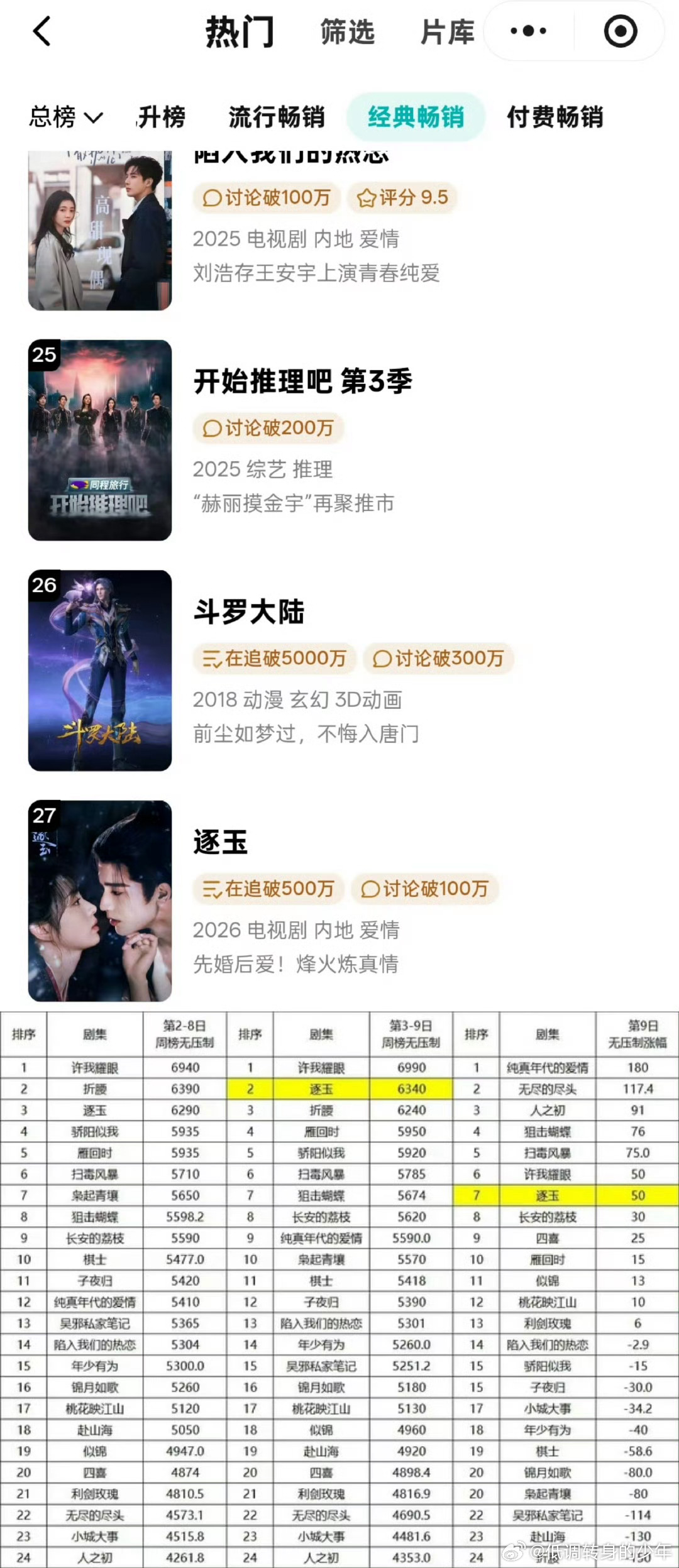 谢征好有礼貌张凌赫 《逐玉》进🐧拉新年榜了。用了9天进年榜 目前在第27名，这