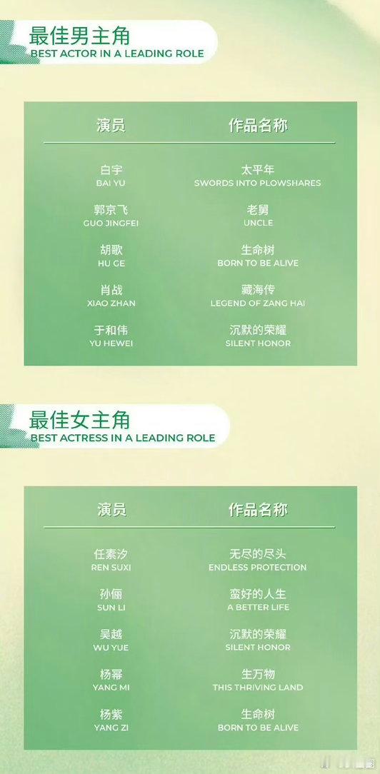 白玉兰最佳男主角提名：白宇、郭京飞、胡歌、肖战、于和伟最佳女主角提名：任素汐、孙