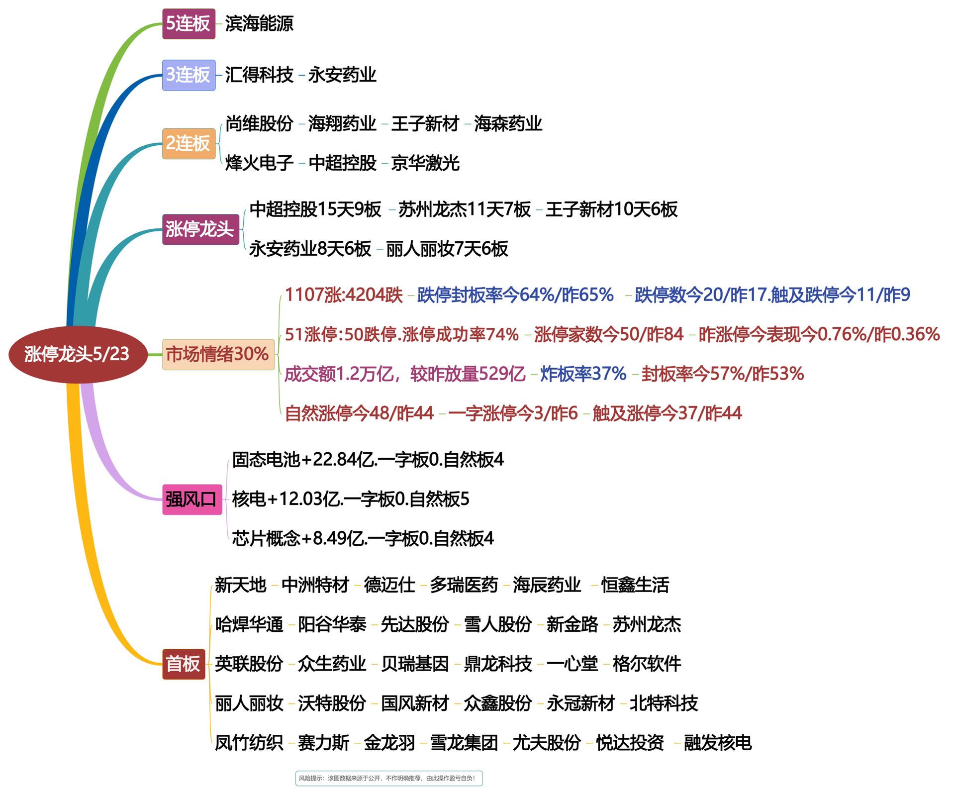 5月23日涨停龙头复盘！股票短线交易秘诀