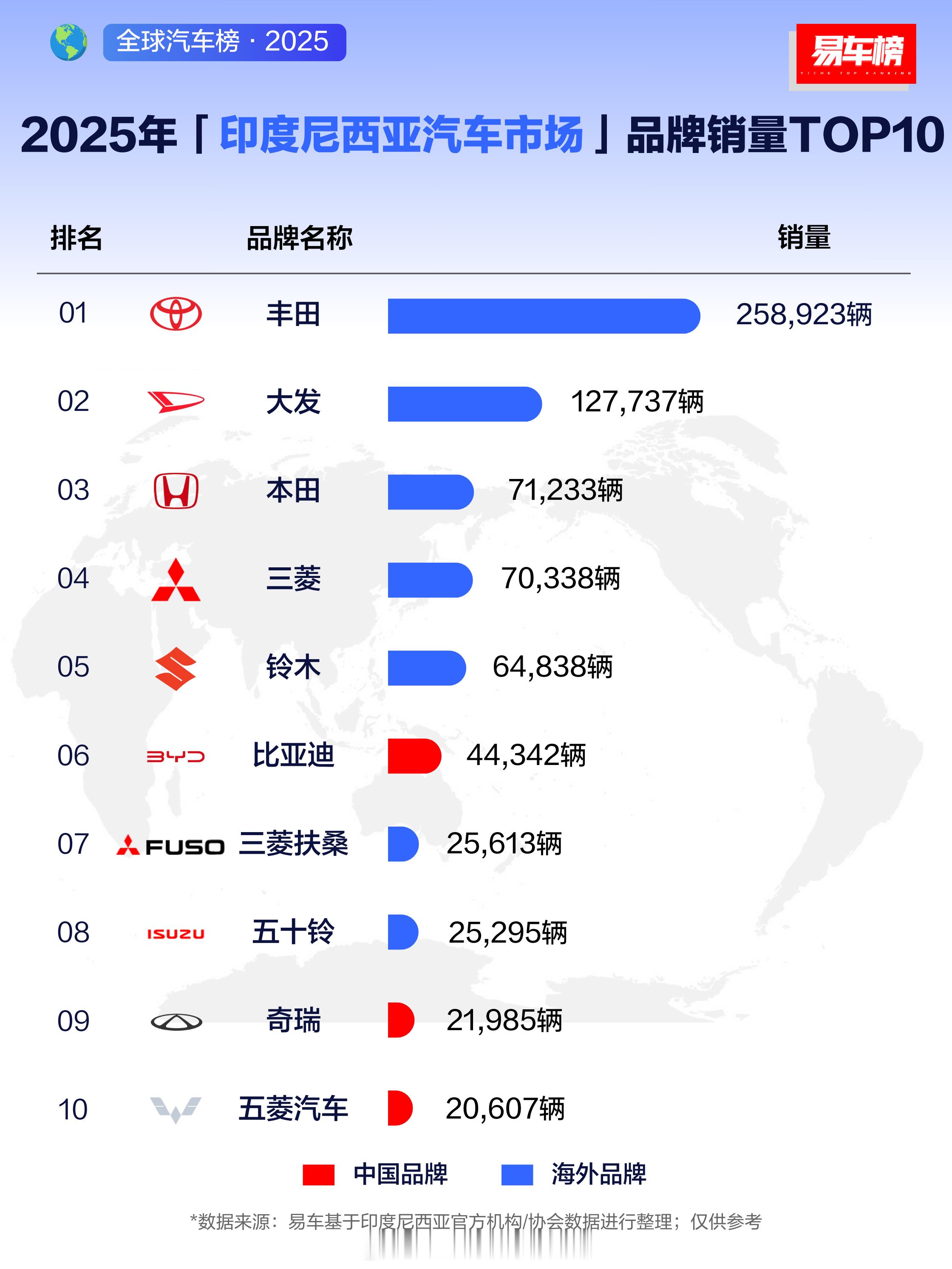 印度尼西亚市场，比亚迪，奇瑞，五菱进入前十名了。不过剩下的七名全部都是日系车，一