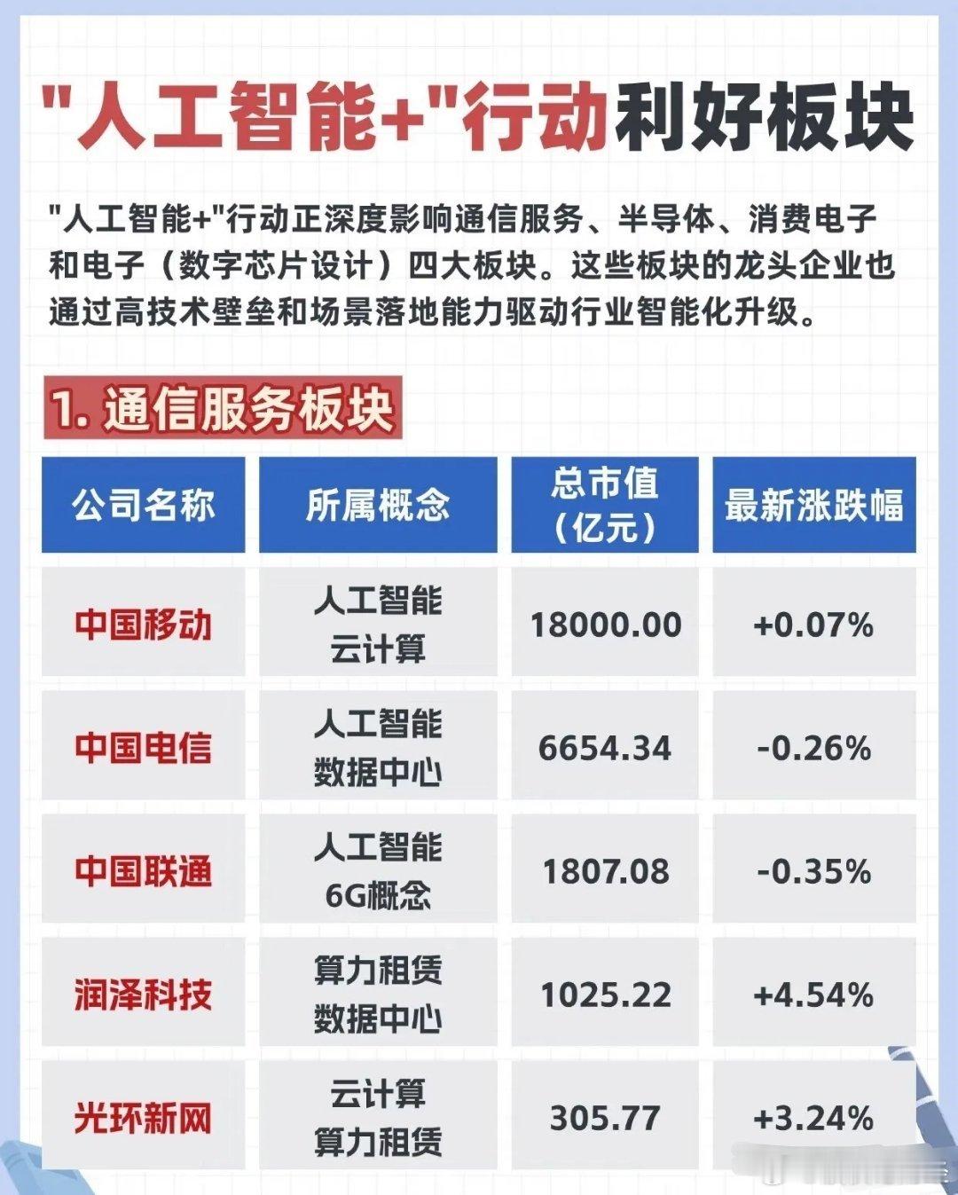 "人工智能+"行动利好板块全梳理"人工智能+"行动正深度影响通信服务、半导体、消