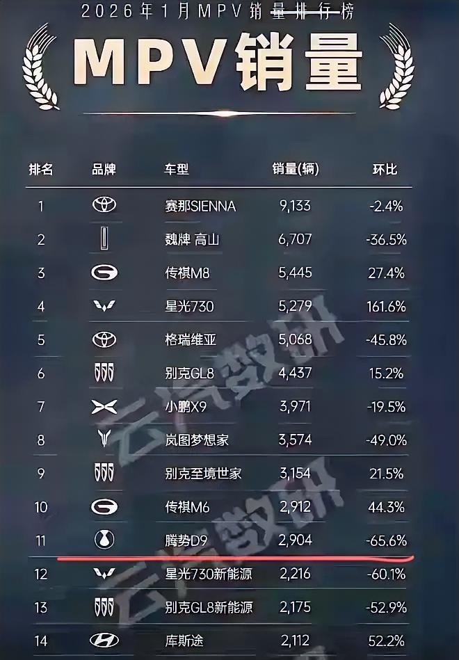 腾势d9都跌出mpv榜前十了，腾势系列到底怎么回事啊？
二月腾势系列总销量只有5