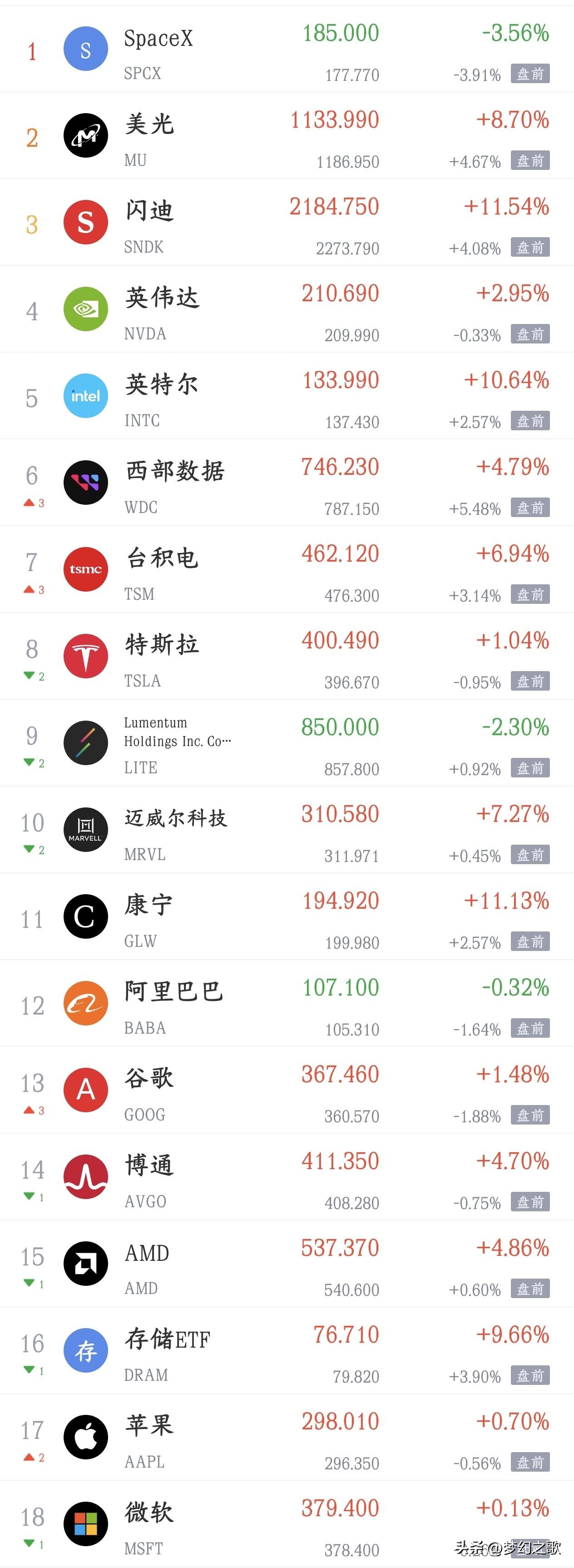 美股科技股晚上也开始反弹了，明天A股可能要冲击4200点了
今天a股可以说是大反