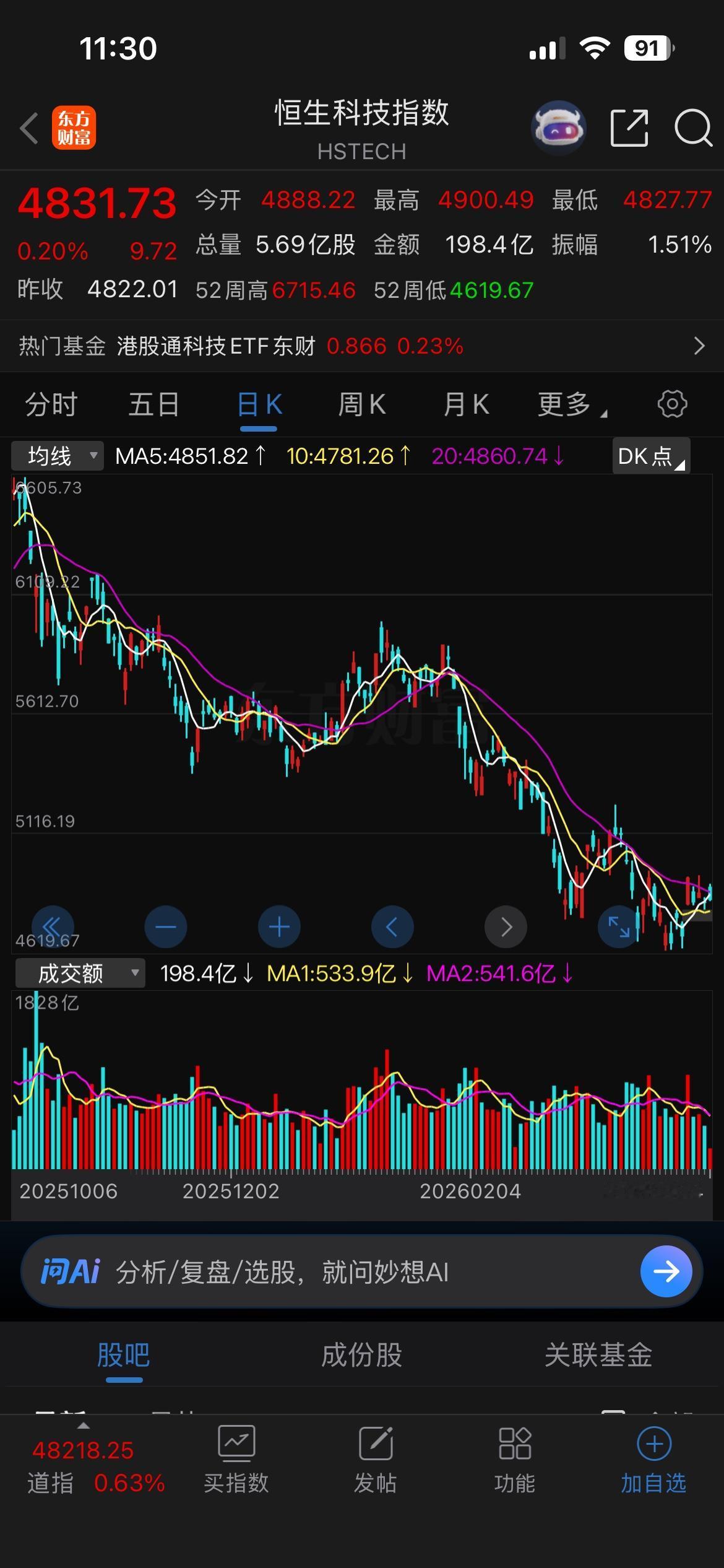 这行情真是把人逼疯的节奏，尤其是重仓恒生科技和消费白酒的老铁们！

以前暴跌的时