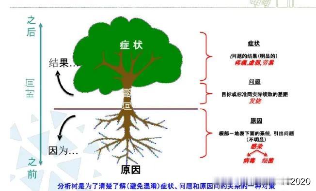 问题发生的根本原因要这样去挖掘！