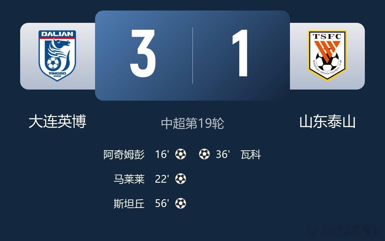 双杀山东泰山1-3大连英博 大连英博以3-1击败山东泰山。积分榜方面，大连英博积
