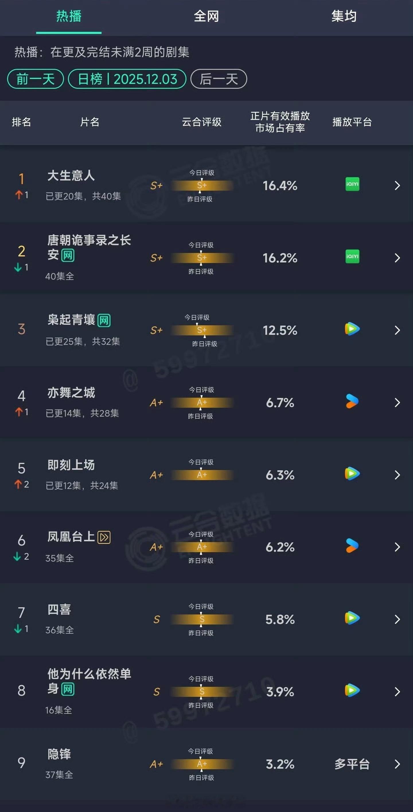 陈晓、孙千《大生意人》云合热度登顶了迪丽热巴、陈星旭《枭起青壤》都第三了…………
