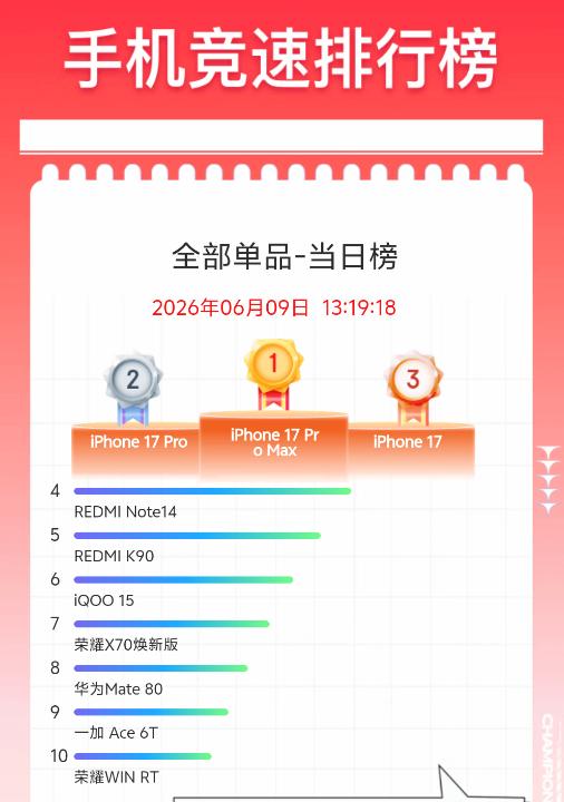 这是京东618当日以及累计单品销量Top10榜单，上榜的机型大家自己看吧。只能说