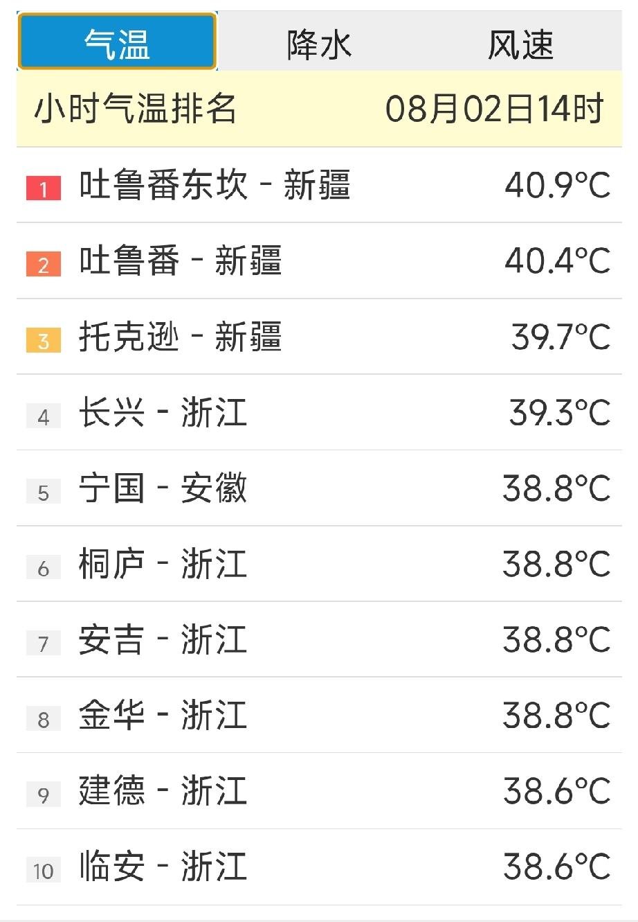 8月2号下午2点全国高温排行榜前十。
第一名，新疆吐鲁番东坎，40.9度。
第二