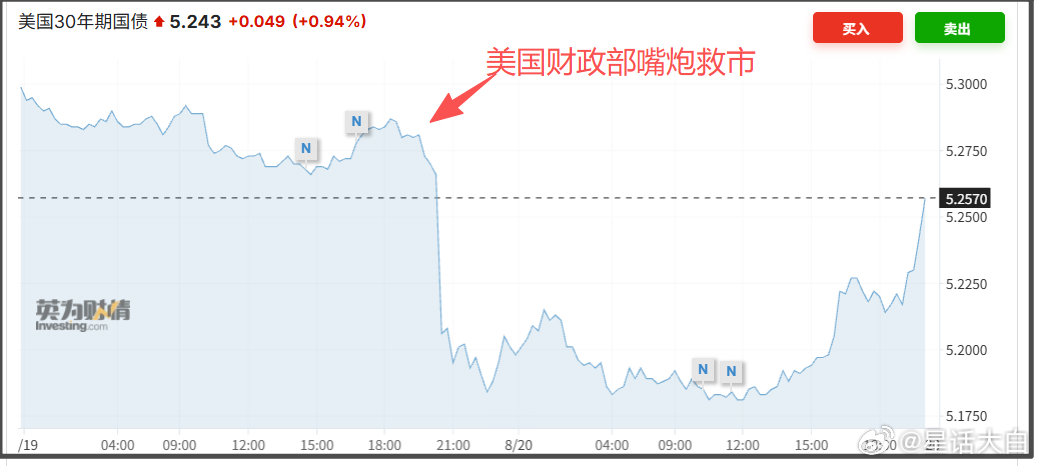 8月19日有两个新闻同时出现，挺有意思的。一个是美国财政部19日公布的数据显示，