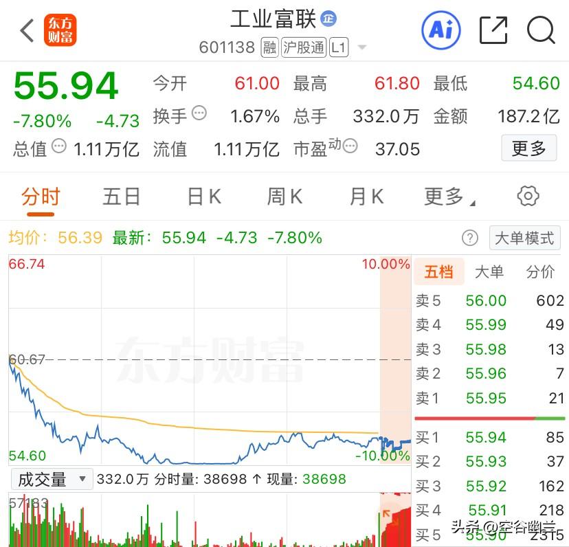🔥187亿天量跌停！AI巨头遭小作文“空袭”，真相太扎心！

11月24日A股