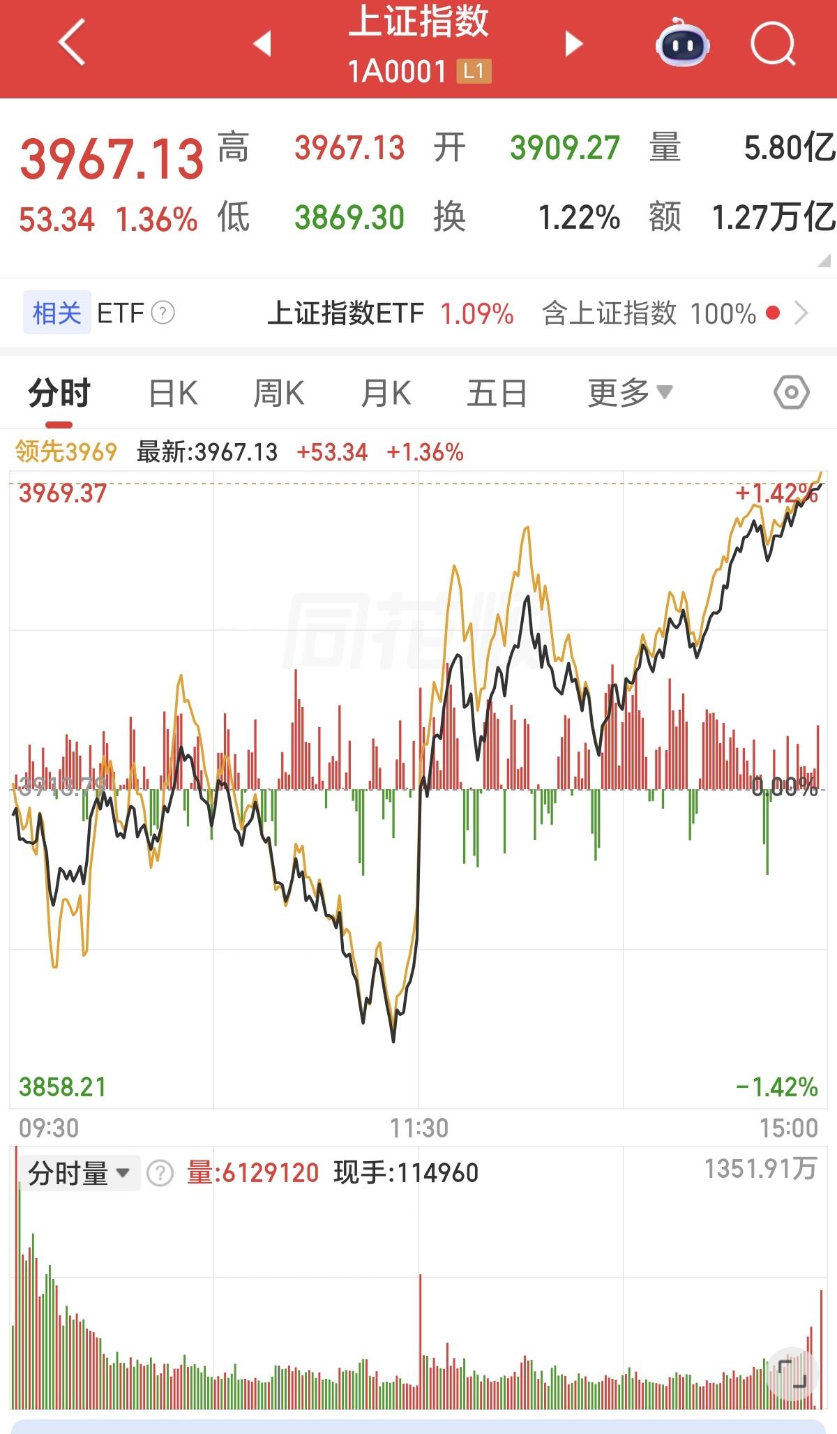 午后这波“跟屁虫”拉升，我直接减仓了！
 
今天下午开盘那一下直线拉科技，看得人