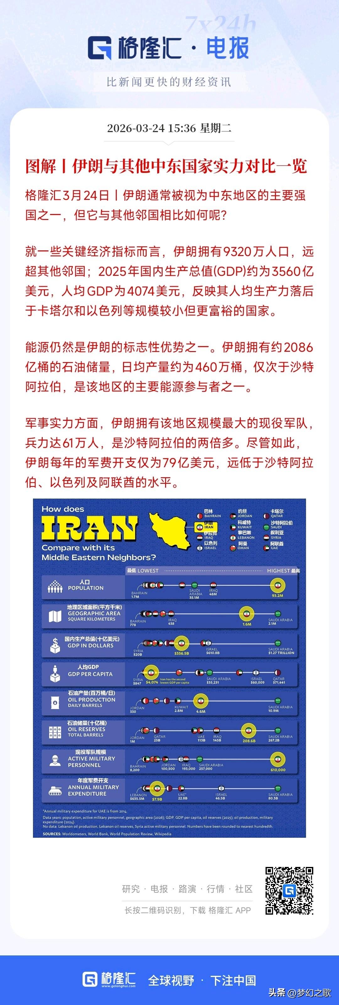 看看伊朗的经济实力和军事实力就知道冲突还能持续多久了
伊朗的主要经济来源就是靠卖