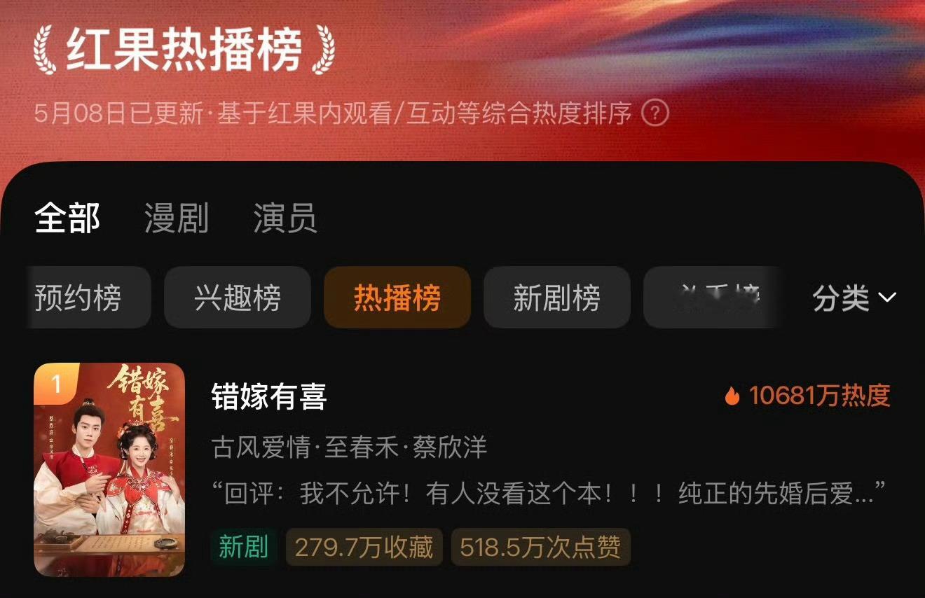 错嫁有喜破亿错嫁有喜逆跌破亿错嫁有喜热度破亿至春禾和蔡欣洋cp感很足！首搭成绩就