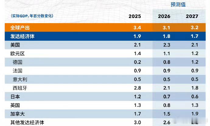 IMF预测各国今年经济增速。 