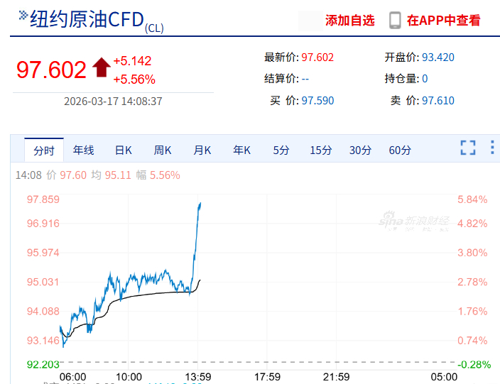【#金银双双回落#】#国际油价急速拉升5%# 3月17日午间，继昨夜大跌后，WT