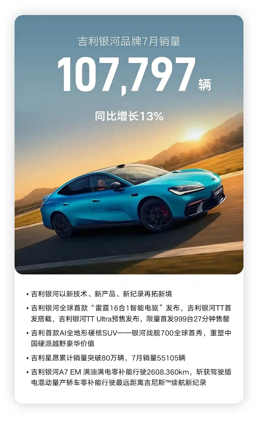 吉利汽车7月销量250161辆，再创同期新高。其中，吉利品牌销量197942辆、
