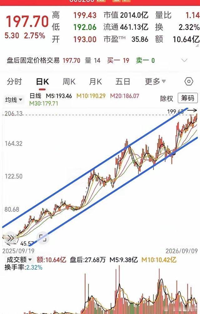 好标准的上行通道！短短一年时间，上涨了四倍多的高度。在上行通道线的依托下，走势屡
