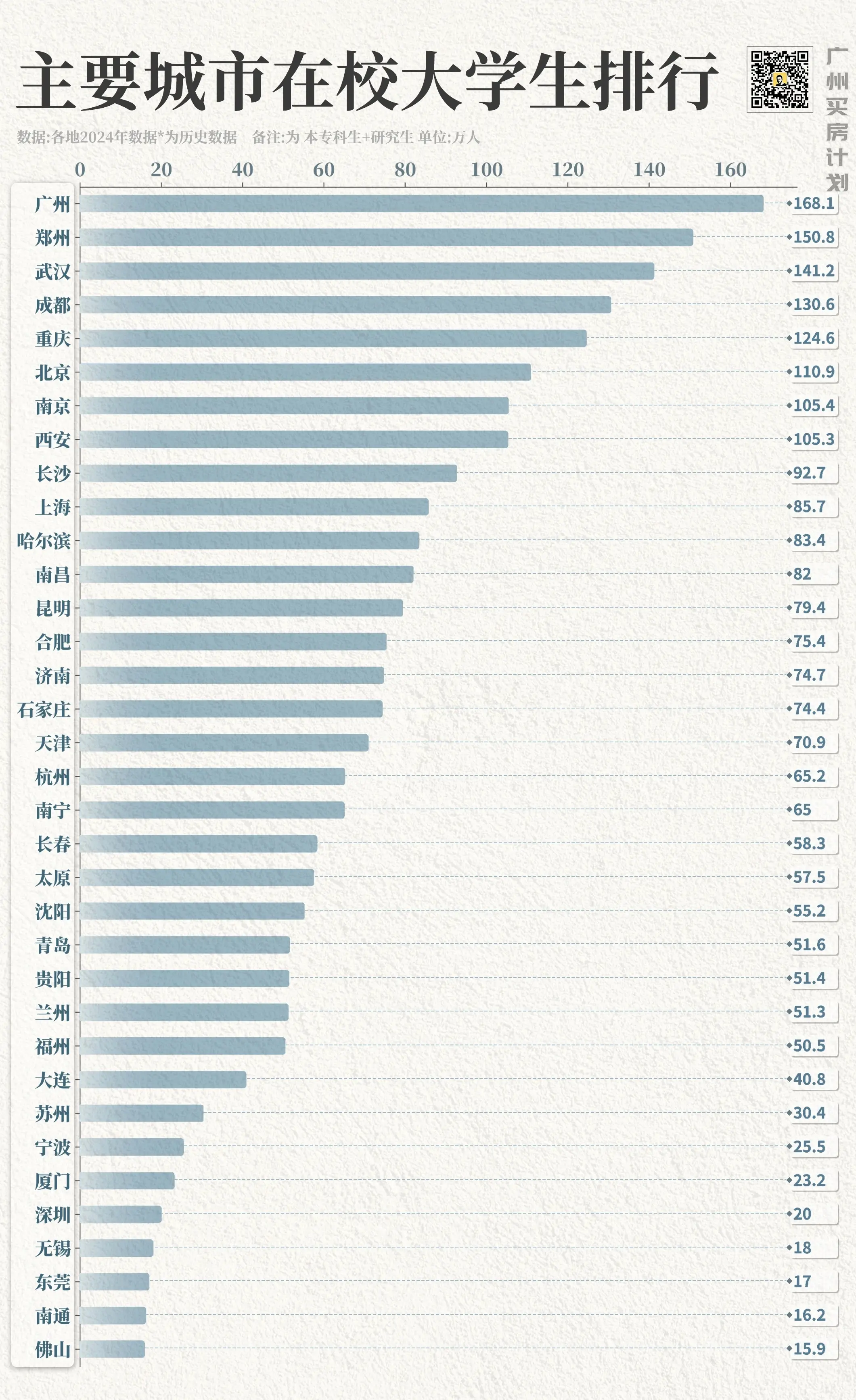 全国8座百万大学生之城，郑州位居全国第二。
