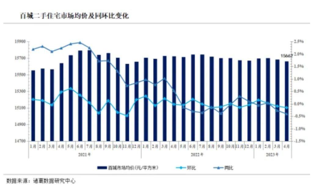 上海、北京、杭州、合肥等多城 4 月二手房交易量大幅回落。
承认与否，二手房成交