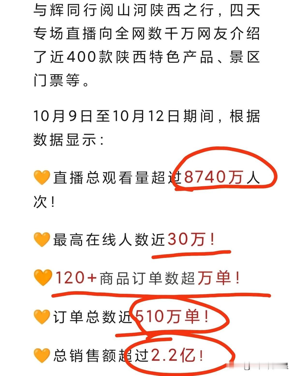 与辉同行官方账号发布陕西行数据
总销售额超2.2亿元
订单总数近510万单
最高