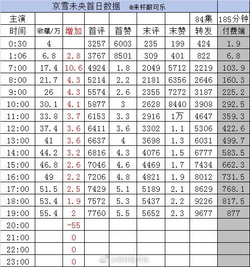 《京雪未央》侯呈玥 沉思 ［84集 185分钟］截止点收藏55.4万 ➕2首赞5