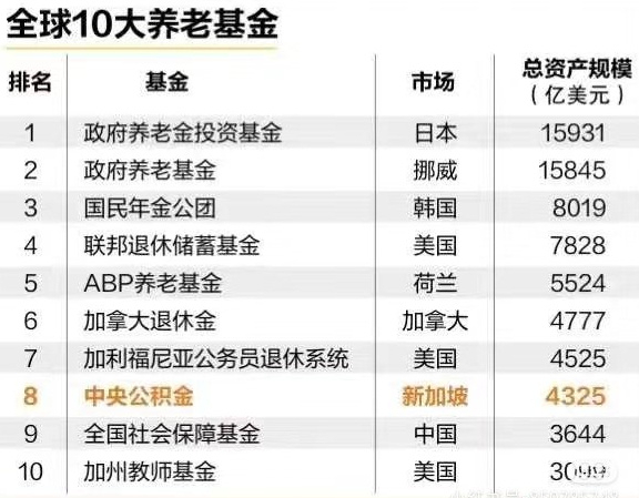 全球十大养老基金 