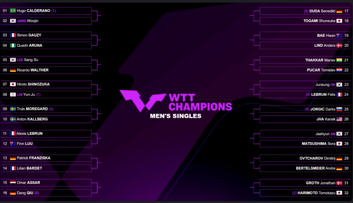 WTT法兰克福冠军赛2025男单签表1/4区卡尔德拉诺🇧🇷vs张禹珍🇰🇷