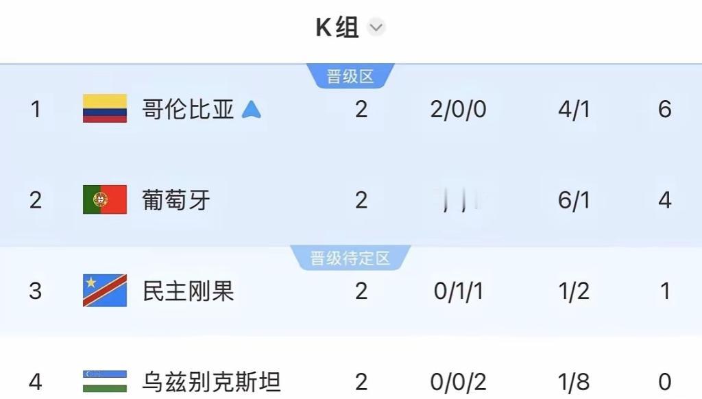 随着哥伦比亚队1-0提前出线，意味着最后一轮比赛，C罗必须率队赢球才能锁定k组第