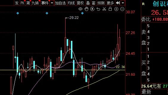 教大家尾盘搞，一两天就跑的超短技术
今天尾盘我搞了创识科技，昨天就想搞，奈何昨天