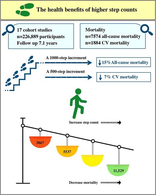同志们快步走吧！又又又一篇文献告诉我们：每天快步走几千步，全因死亡风险、心血管病