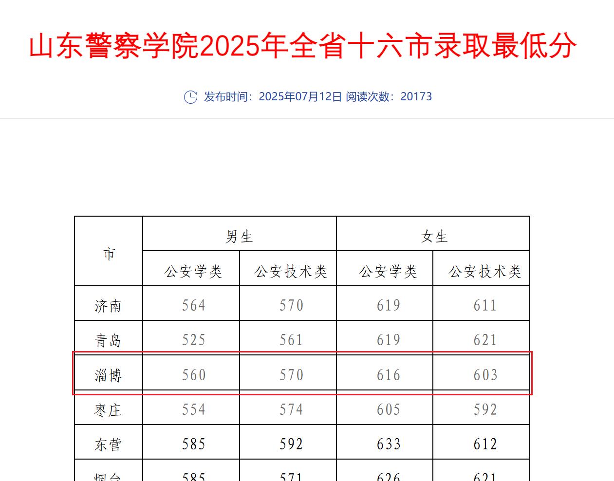山东警察学院2025年全省（淄博）市录取最低分