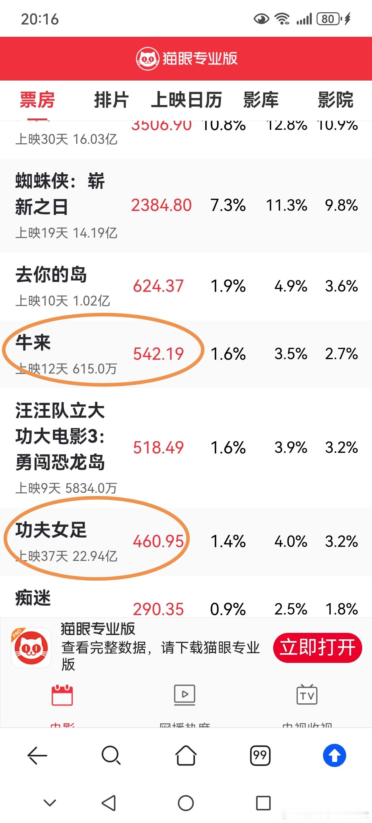 《牛来》的单日票房，已经超过《功夫女足》了。。《功》的工作人员赶紧行动起来，抓《