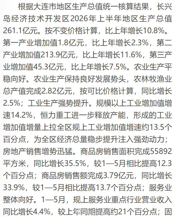 长兴岛：2026年上半年地区生产总值261.1亿元。按不变价格计算，比上年增长1