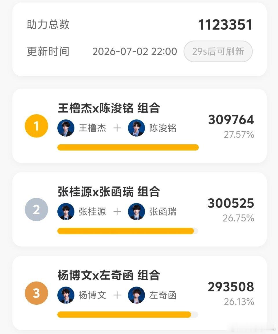 王橹杰陈浚铭双人舞台投票第一 橹铭组合拿下双人舞台投票第一名，坐等两人挑选曲目带
