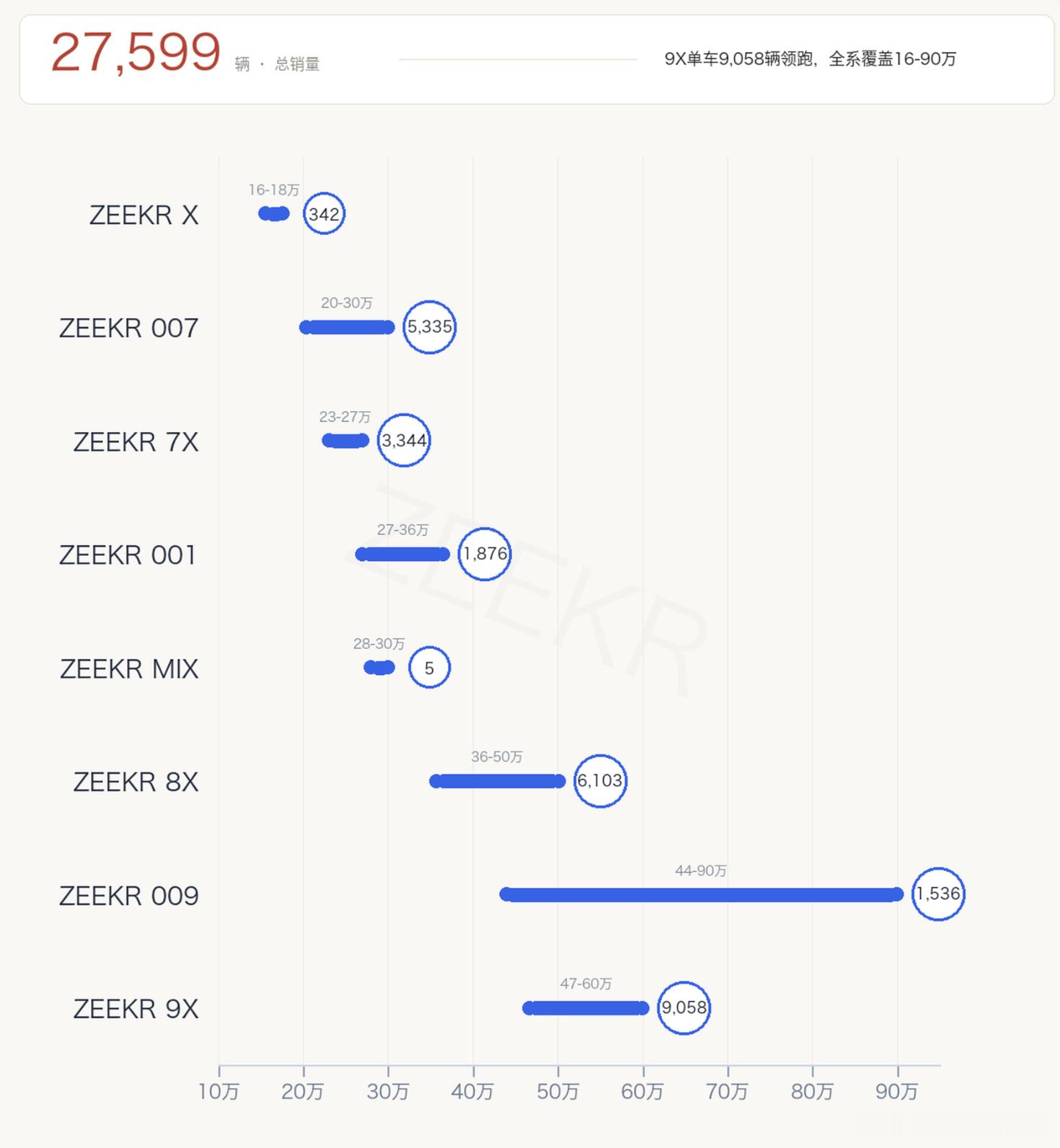 5月极氪的销量是这么分布的，9 最好，其次是8，然后是7，越大越好卖1 ZEEK