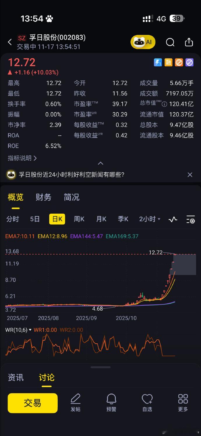 孚日股份已经从5块飙到12块7连板孚日股份发布公告:目前没有俘虏日军计划11月1