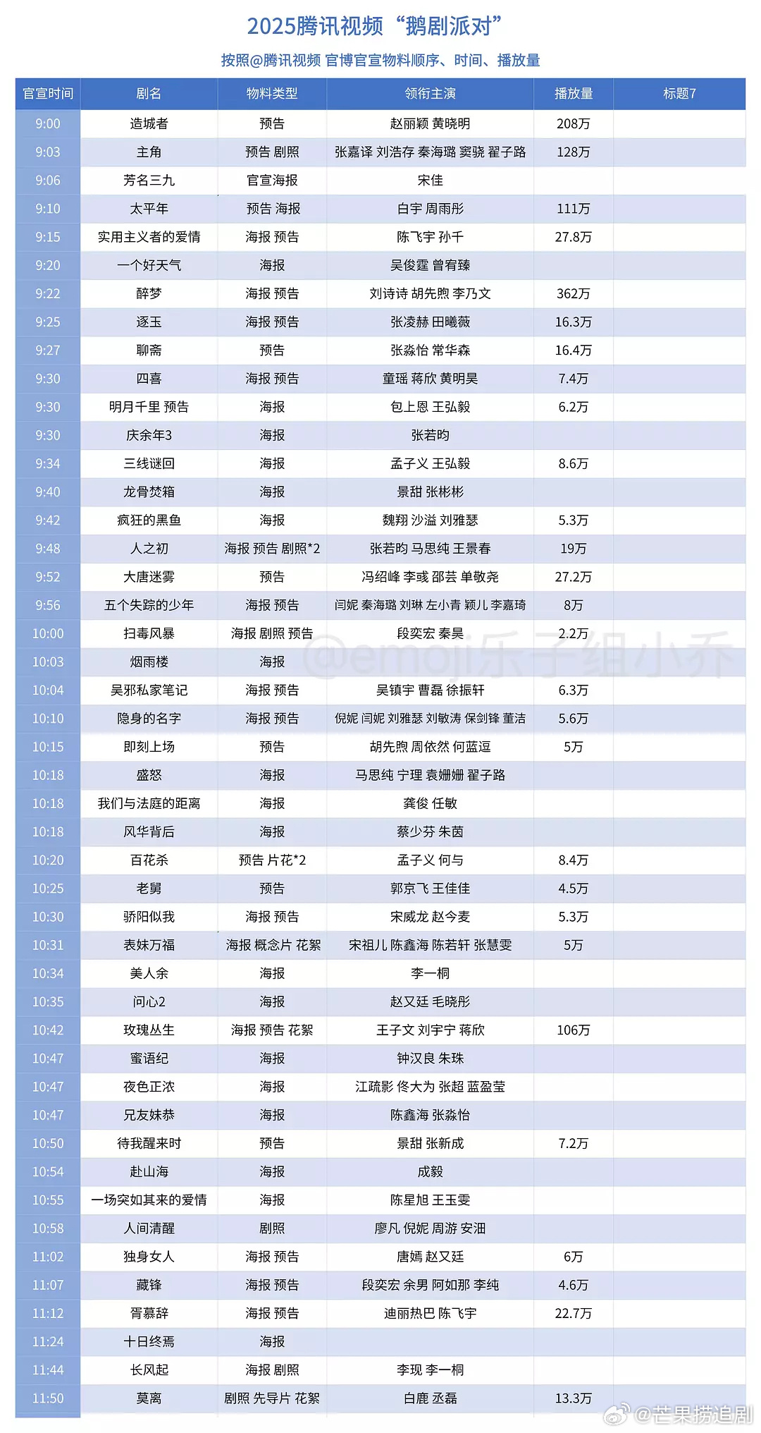 2025腾讯招商会播放量最全统计来了，只有四部破百万播放，分别是《醉梦》《造城者