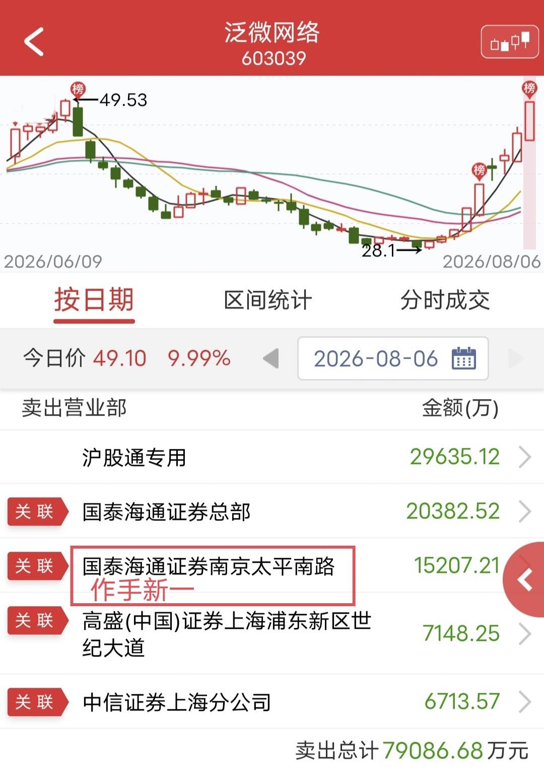 作手新一板砸1.5亿！

今天泛微网络开盘涨停，不过盘中被砸后又快速回封。

盘
