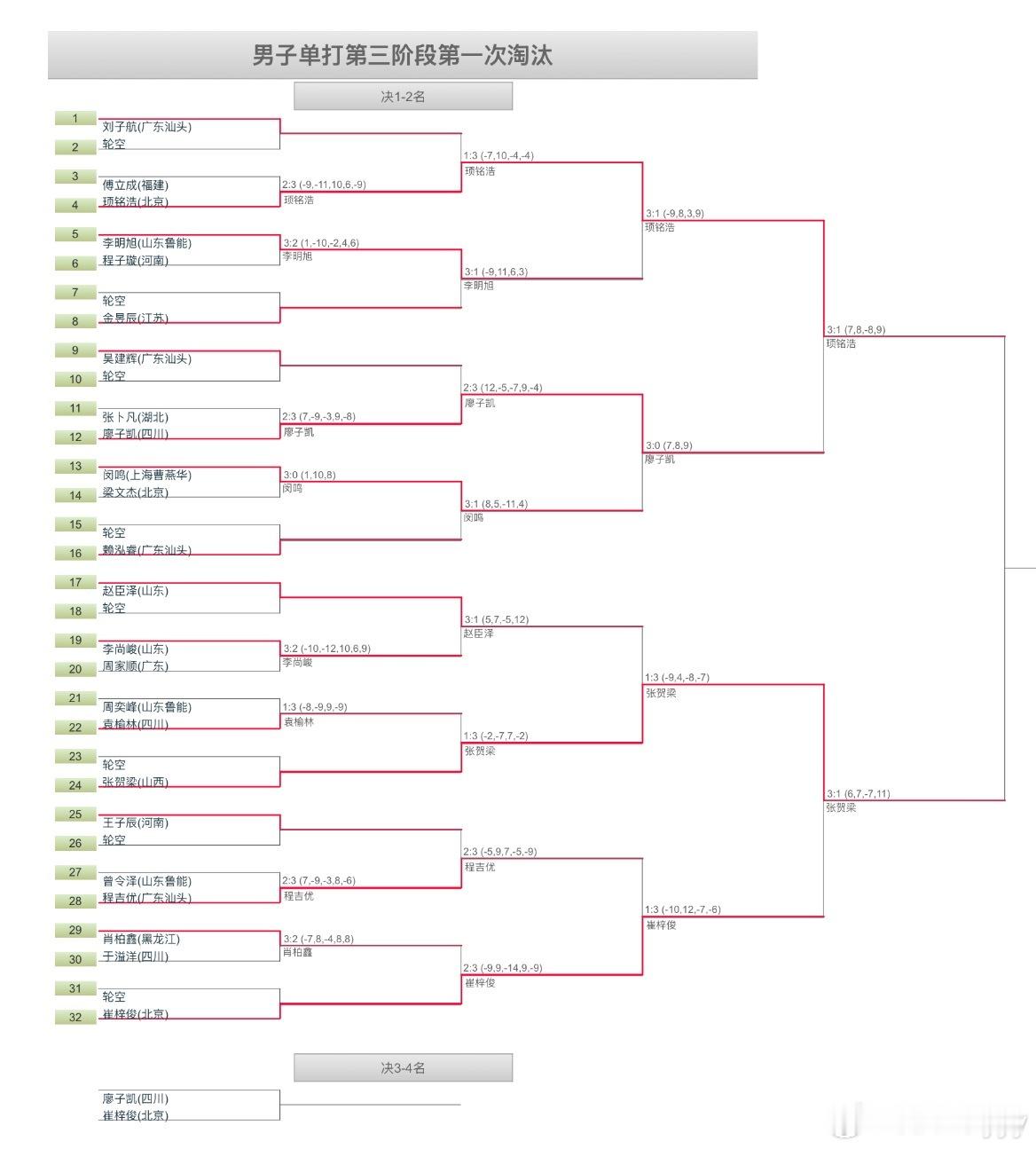 国青U15选拔男子组第三阶段第一次淘汰赛前二：顼铭浩（北京）张贺梁（山西）第三名