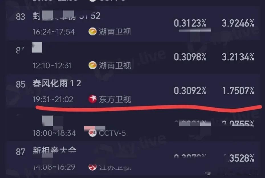 东方卫视体验了一把收视过山车，昨天《孤舟》大结局收视0.69%今天新剧开播直接腰