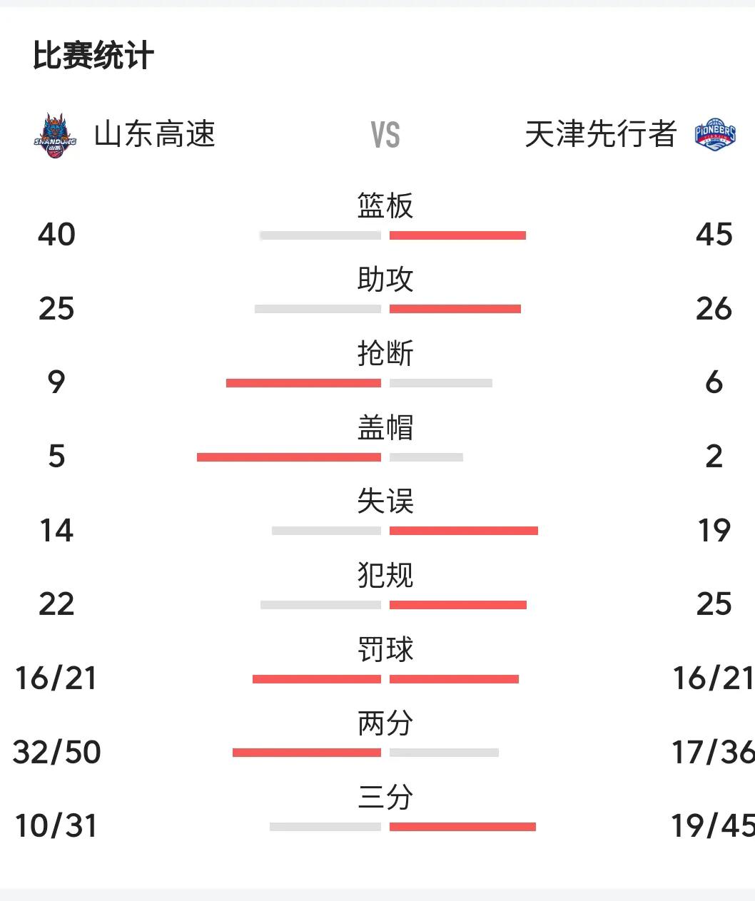 在几乎落后了一整场的情况下，山东高速男篮最后两分钟神奇逆转，110：107战胜来