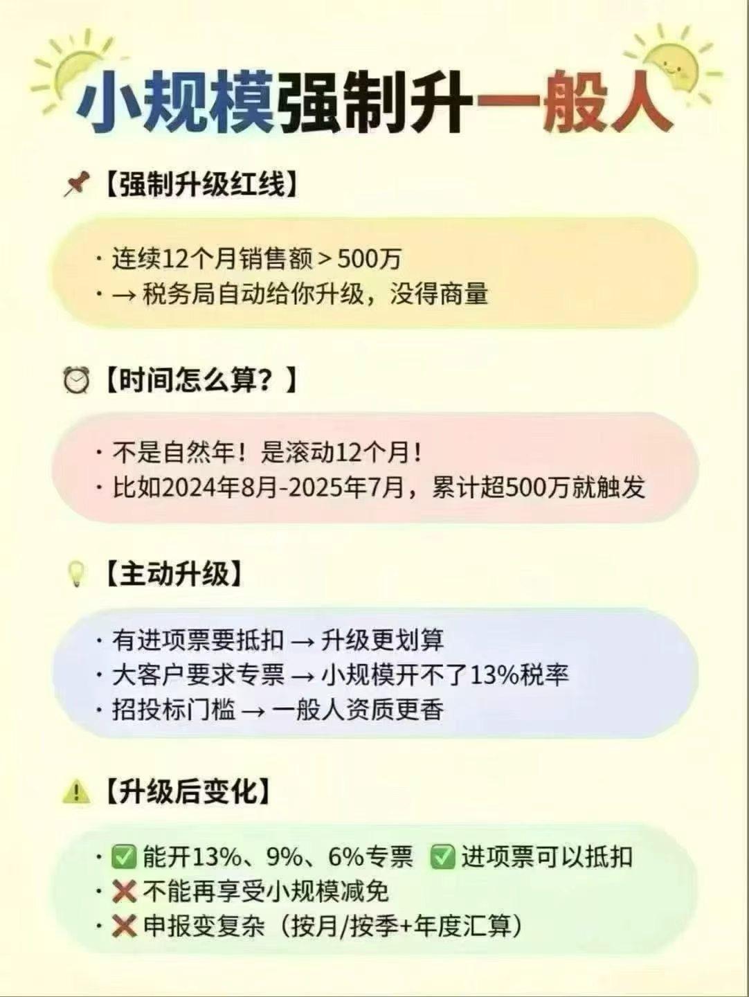 小规模👉一般纳税人临界点500万✅️是连续滚动12个月，不是1-12🈷 