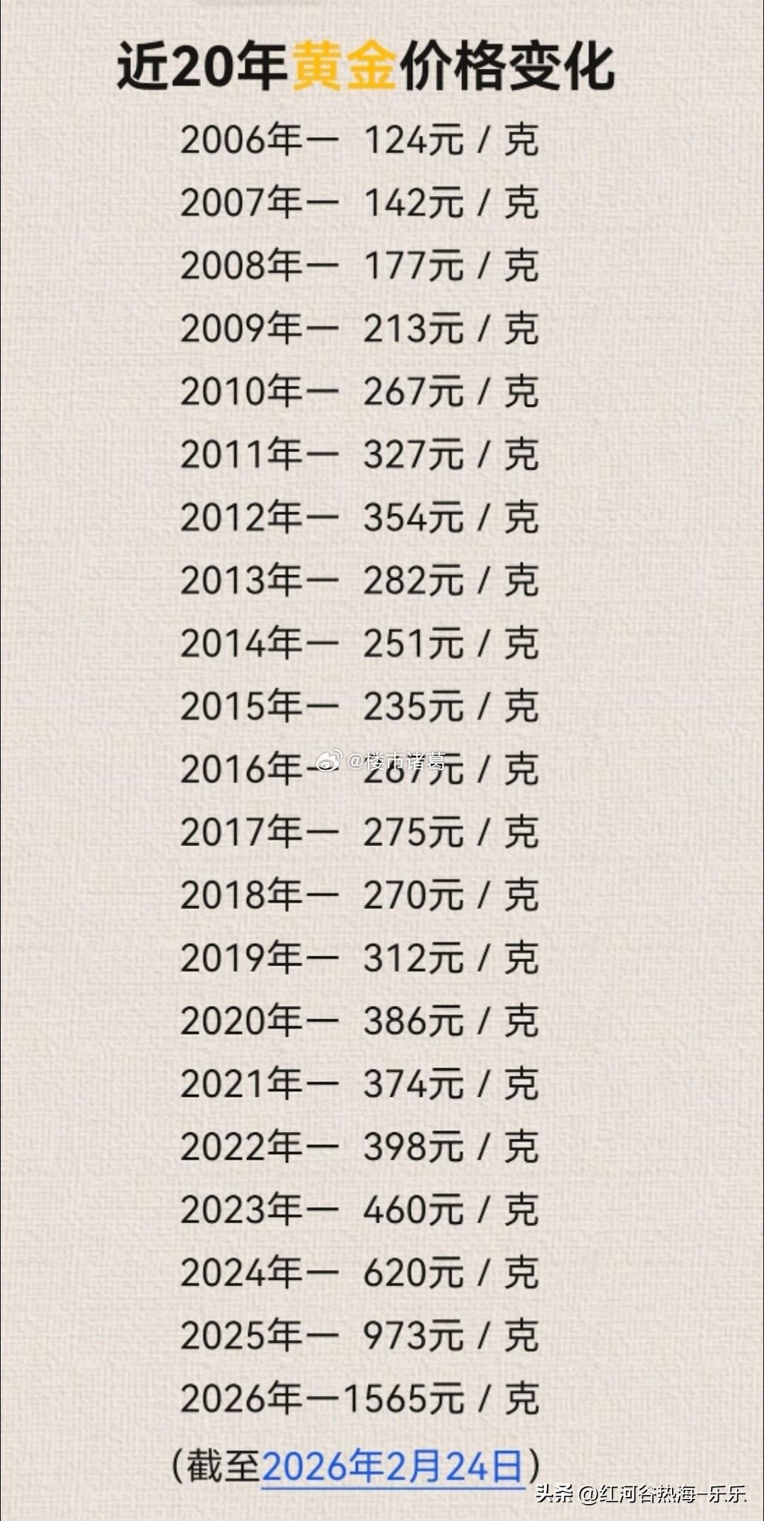 近二十年黄金白银的价格变化。。