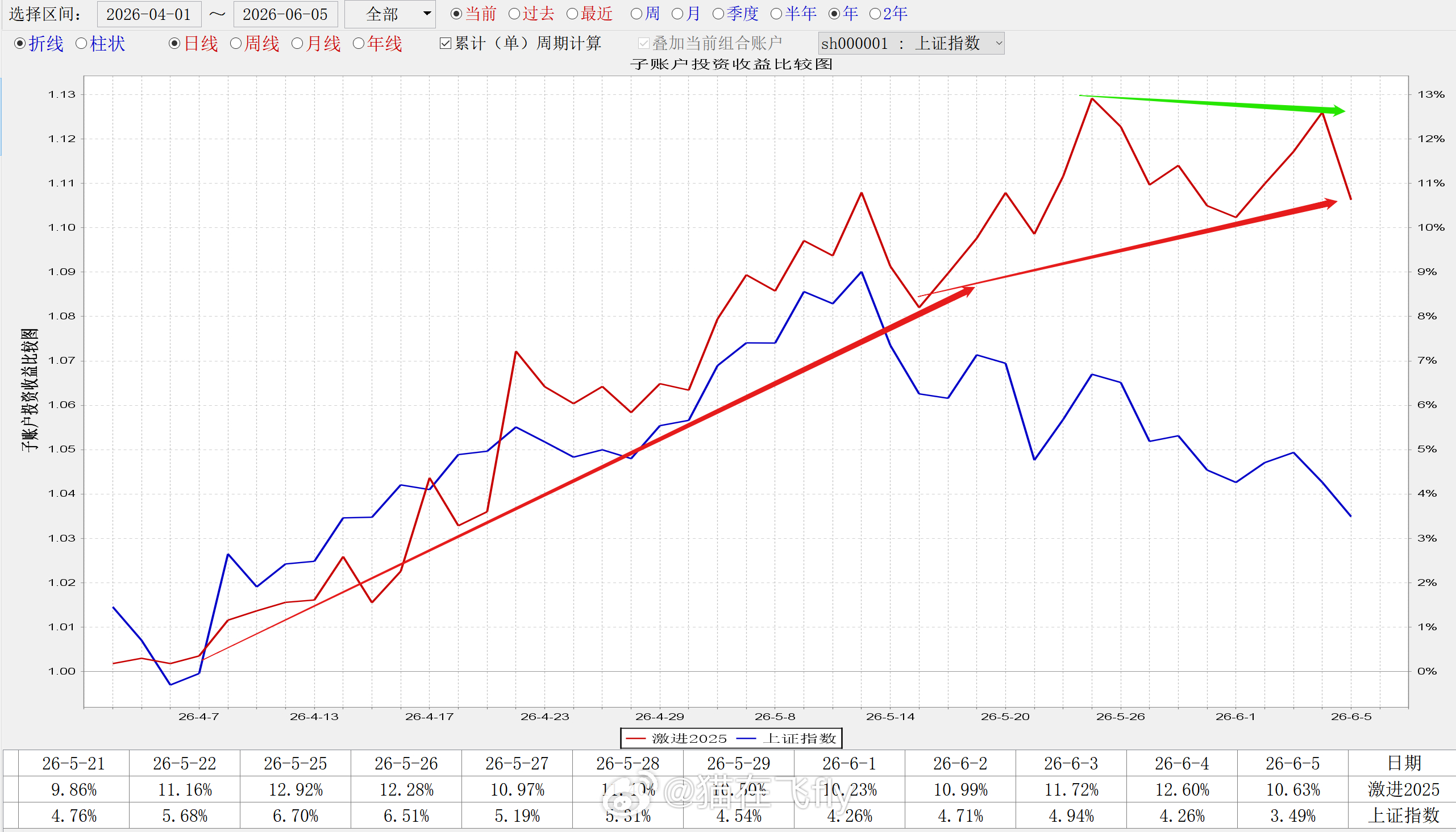 又是差一点然后被打残废双头的技术形态