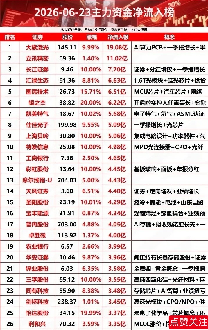 6.23主力资金净流入TOP26：硬科技成吸金主阵地，26只龙头获重金抢筹今日资